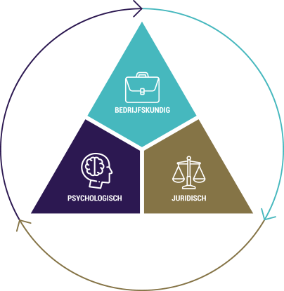 Business mediation driehoek