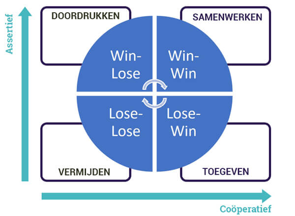 Win-Win-cirkel